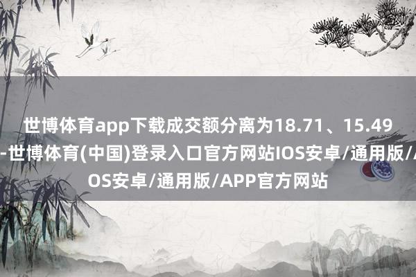 世博体育app下载成交额分离为18.71、15.49、10.22亿元-世博体育(中国)登录入口官方网站IOS安卓/通用版/APP官方网站